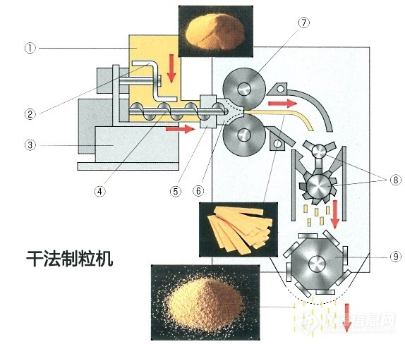 干法制粒機(jī)與濕法制粒機(jī)有什么區(qū)別